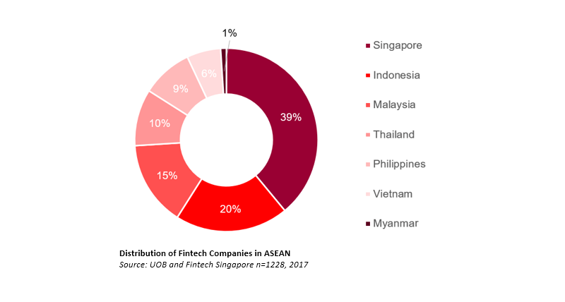 Distribution of Fintech Companies in ASEAN