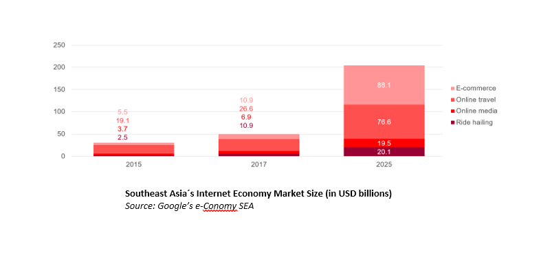 Southeast Asia´s Internet Economy Market Size