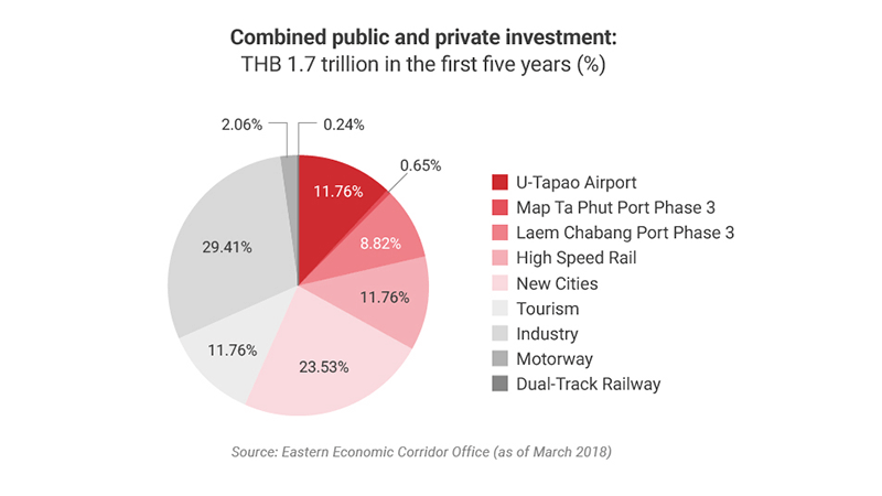 Pie chart showing investment in Eastern Economic Corridor 