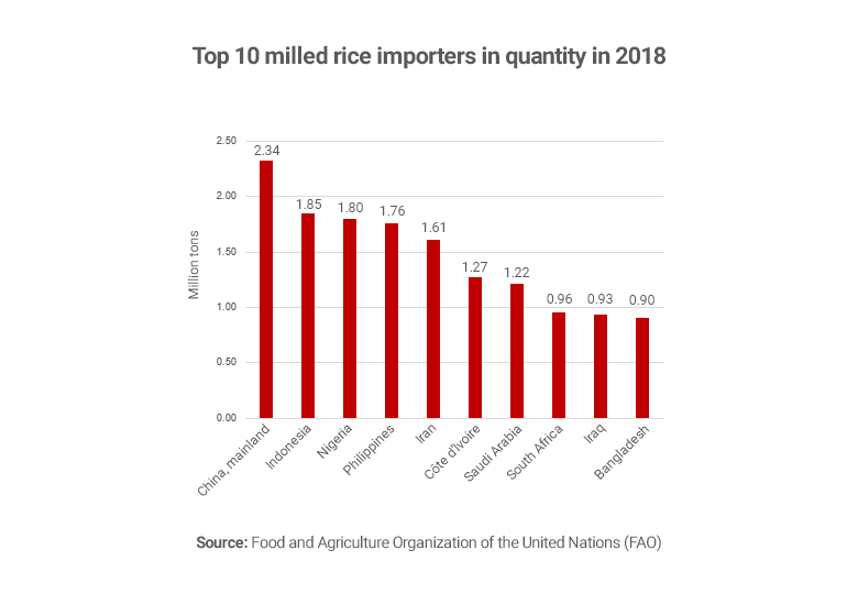 Graph showing biggest milled rice importers 2018