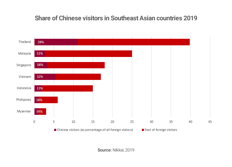 Graph showing share of Chinese visitors in Southeast Asian countries in 2019
