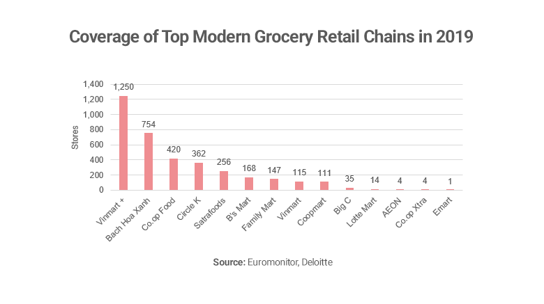 Graph showing coverage of grocery retail chains in Vietnam