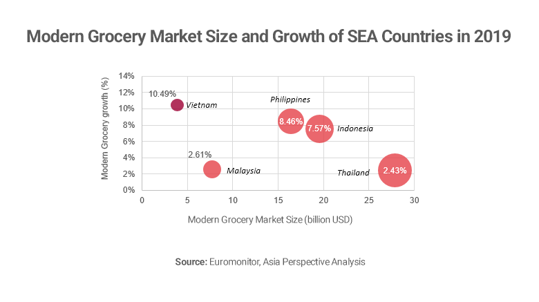 Chart showing Vietnam grocery market size 2019