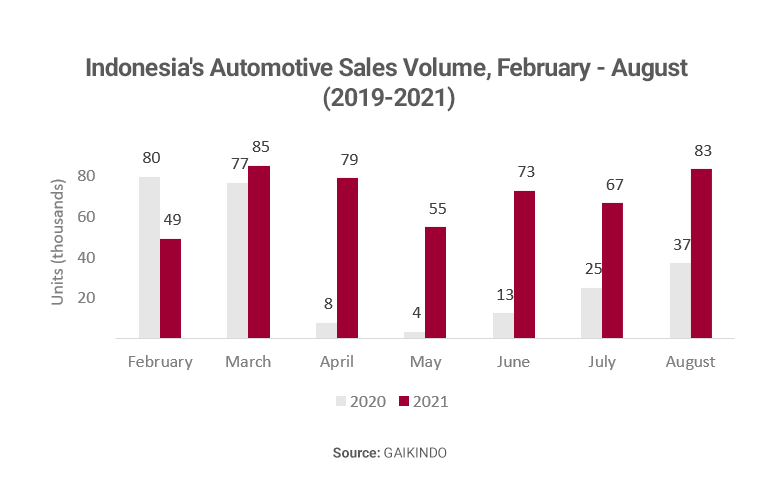 Graph showing Indonesia automotive sales