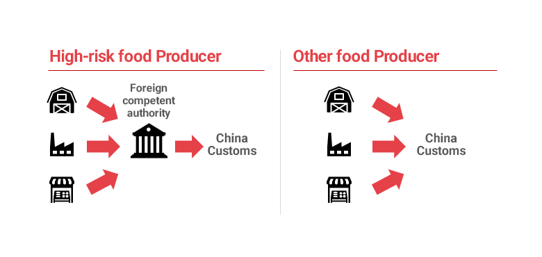 Chart showing Chinese food registration procedure steps