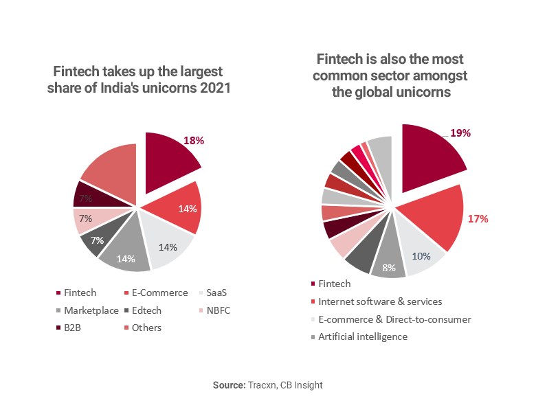 Charts showing the importance of fintech within the unicorn market