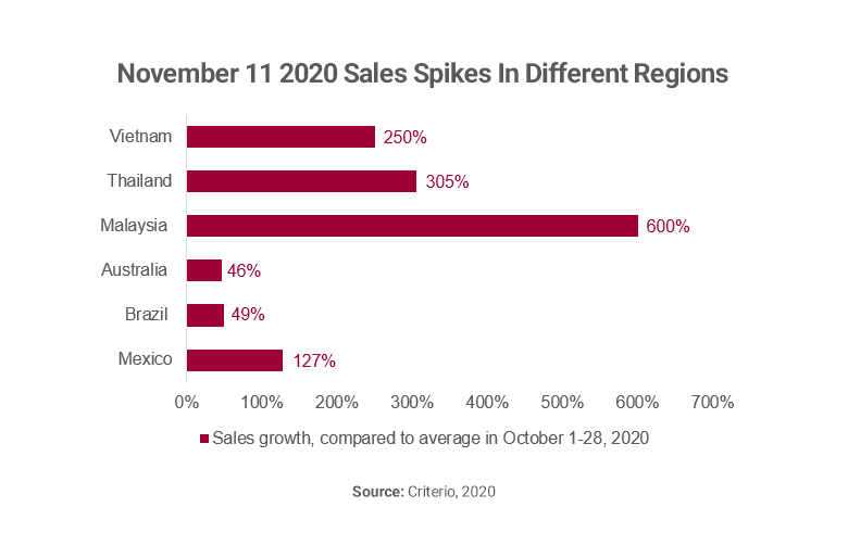Graph showing November 11 sales spikes worldwide