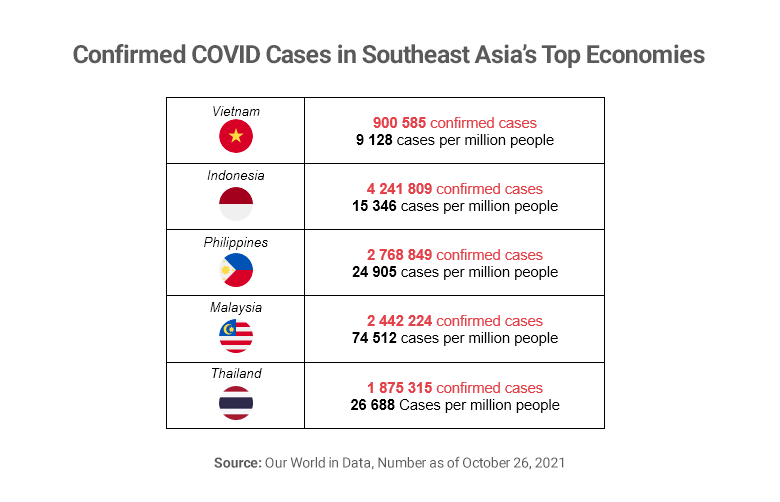 Table showing number of confirmed COVID cases in Southeast Asia