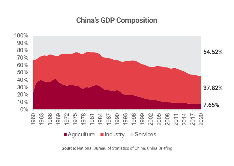 Graph showing China's GDP composition over time
