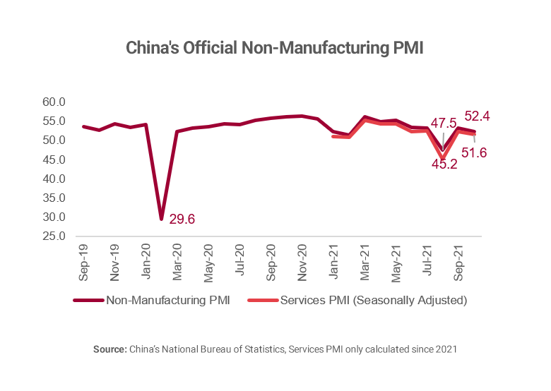 Graph showing China's official non-manufacturing PMI