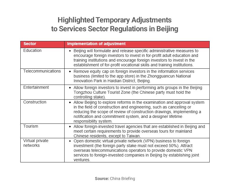 Table showing highlighted temporary adjustments to services sector regulations in Beijing