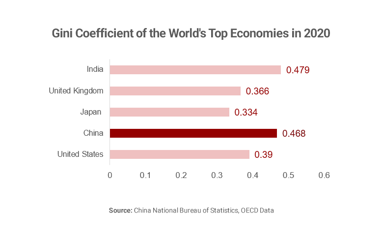 Graph showing Gini coefficient for top economies