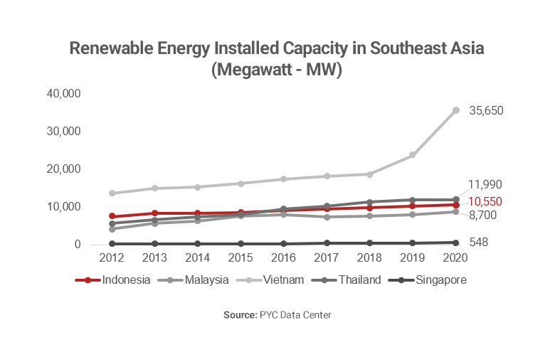Graph showing Indonesia's renewable energy installed capacity