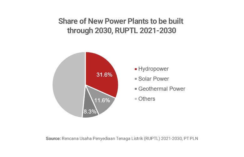 Graph showing share of new power plants to be built by 2030