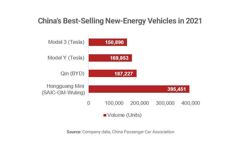 Chart showing electric vehicle sales in China in 2021