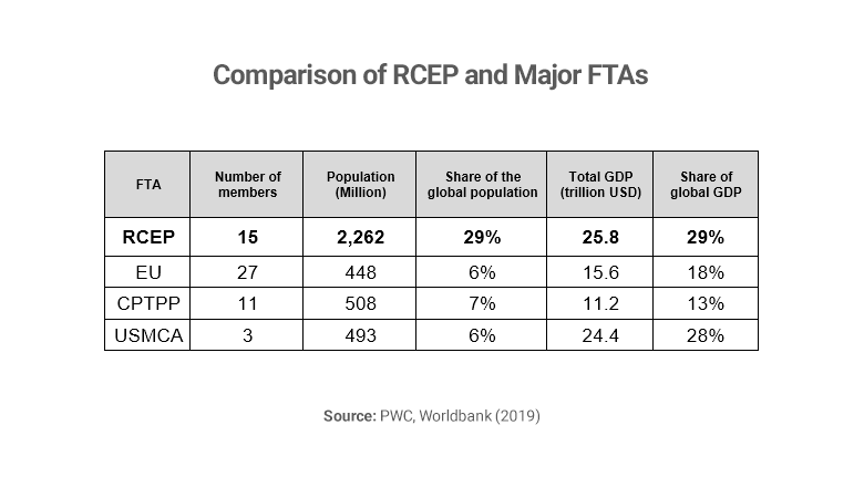 Table comparing RCEP with major FTAs