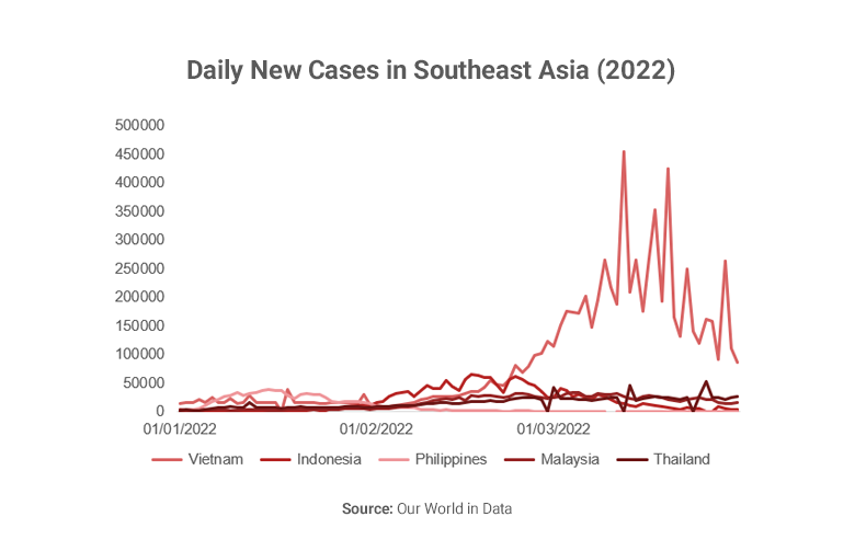Graph showing COVID cases in Southeast Asia