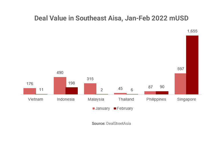 Graph showing deal value in 2022 in Southeast Asia
