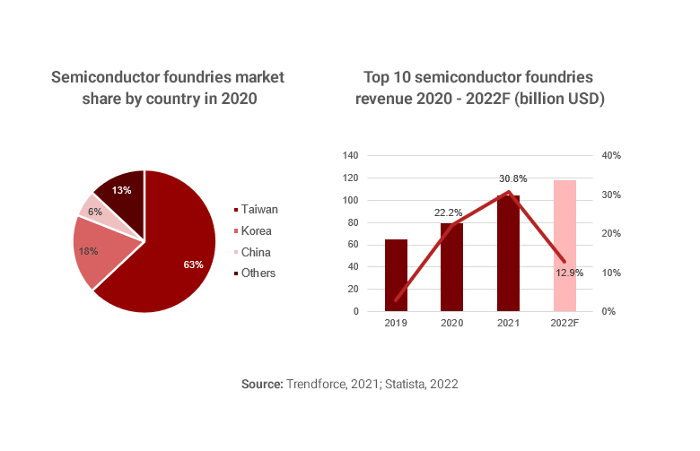 Charts showing semiconductor foundries market share and revenues