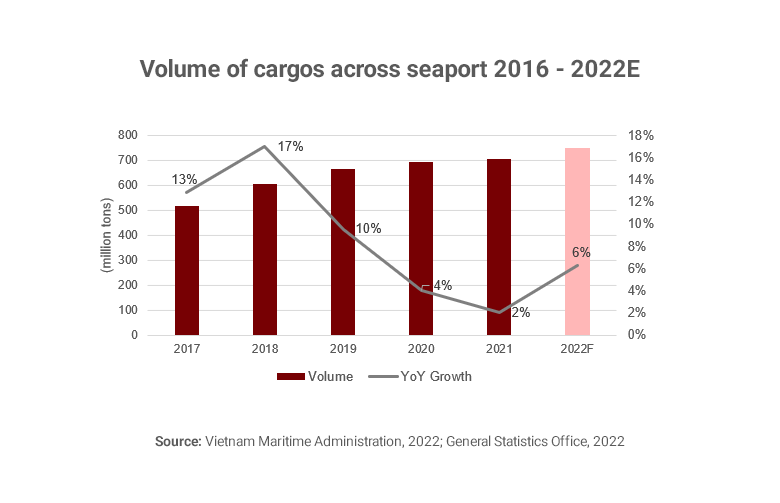 Graph showing volume of cargo across seaports