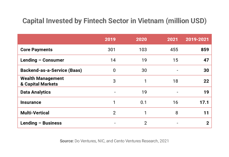 Table showing capital invested in Vietnam fintech