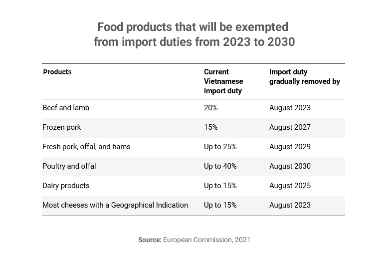 Table of food products exempted from import duties by 2030